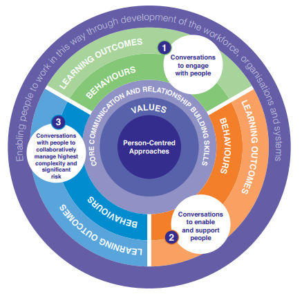 Person-centred approaches - Advantage Accreditation