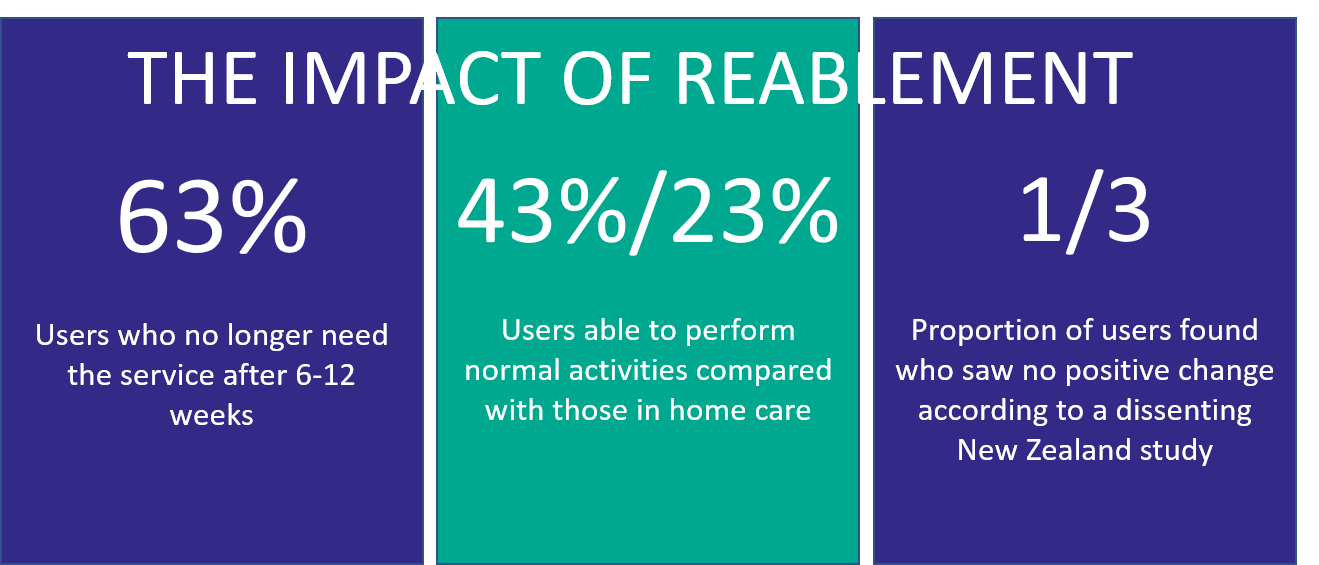 The Impact of Reablement - Advantage Accreditation